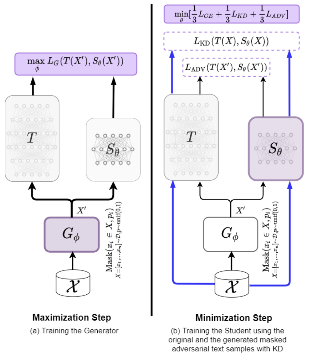 MATE-KD: Masked Adversarial TExt, a Companion to Knowledge Distillation