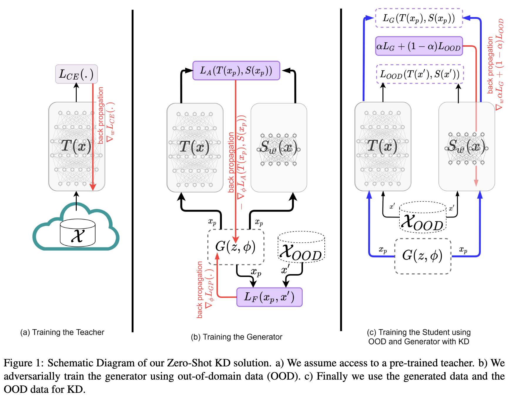 Towards Zero-Shot Knowledge Distillation for Natural Language Processing
